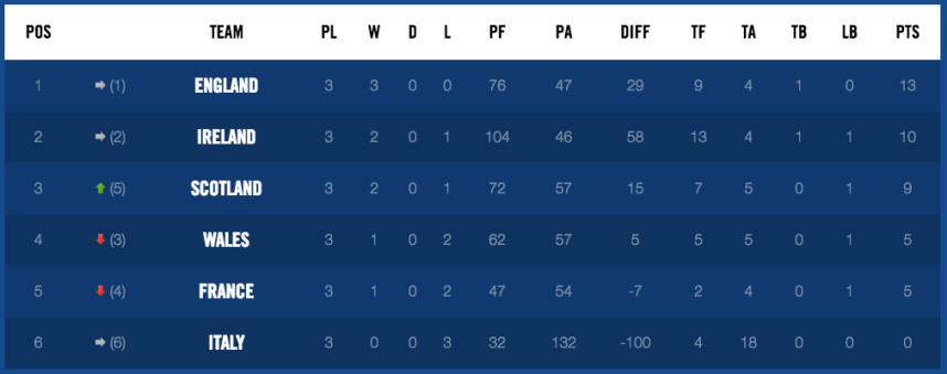 Six Nations ladder Rd3