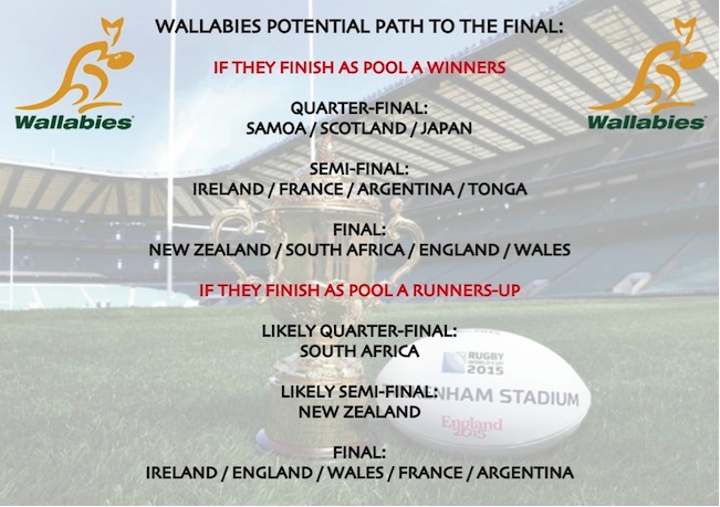 Wallabies RWC2015 potential draw