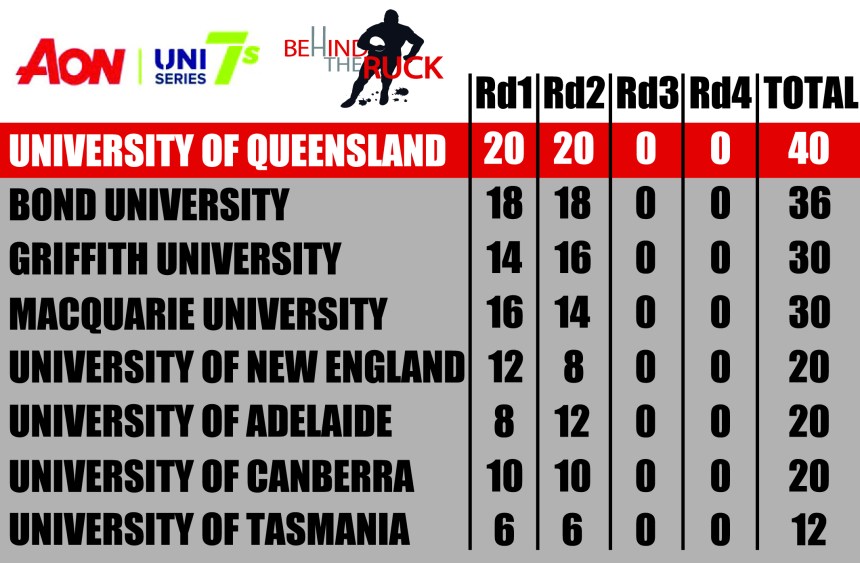 2017 Aon Uni 7s Table