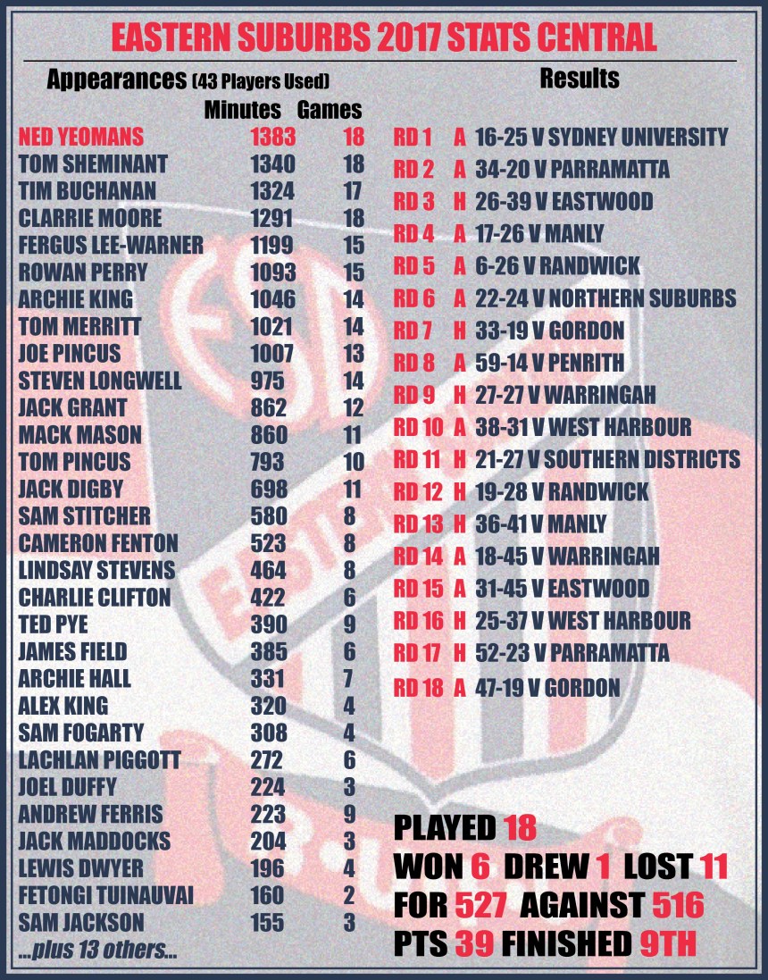 Easts Stats Central 2017