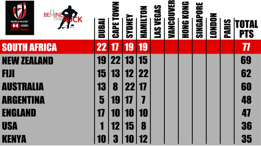 2017_18_World Series Sevens Table