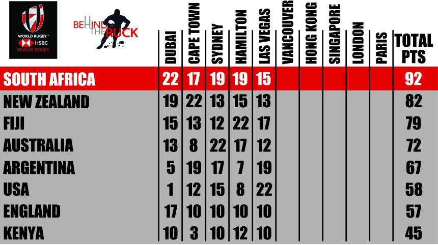 2017_18_World Series Sevens Table