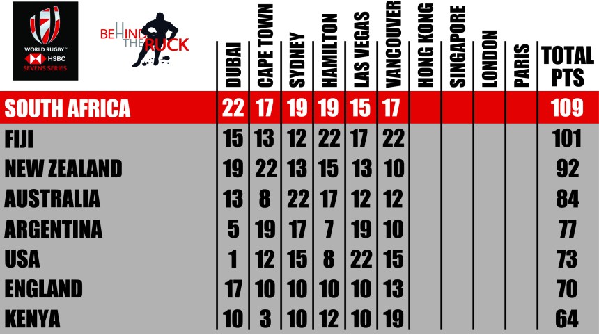 2017_18_World Series Sevens Table