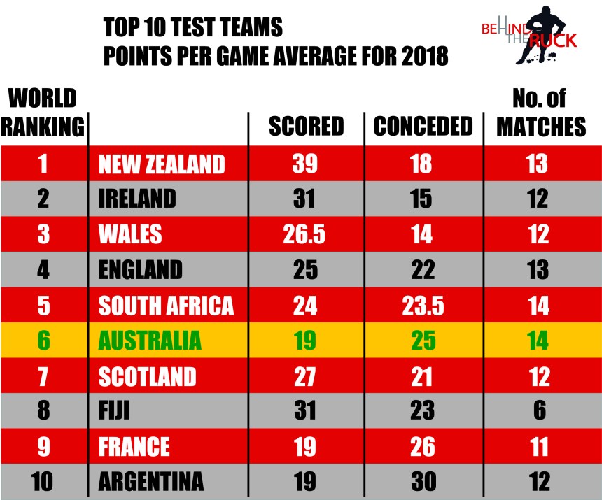 2018 Top 10 Test Nations Points Averages