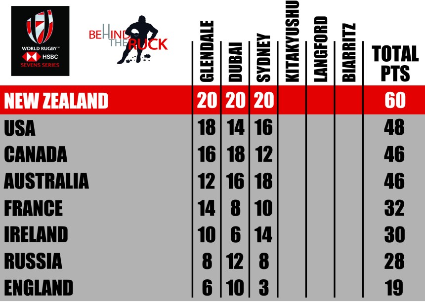 2018_19_Womens World Series Sevens Table