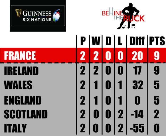 2020 Six Nations Table Rd 2